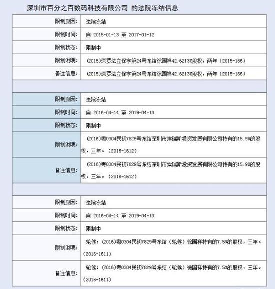 百加被凍結(jié)。 