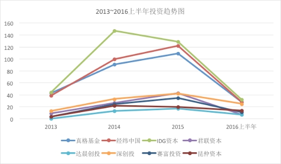 龍耀資本洪啟凡：為什么創(chuàng)投市場(chǎng)熱潮迅速降溫 