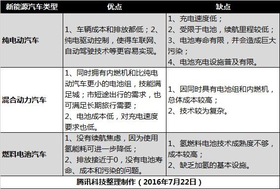 你了解科技圈的“新”汽車嗎？