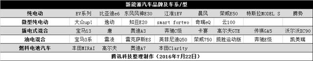 你了解科技圈的“新”汽車嗎？