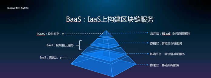 微眾銀行攜手騰訊云，推出面對金融業(yè)的區(qū)塊鏈BaaS云服務