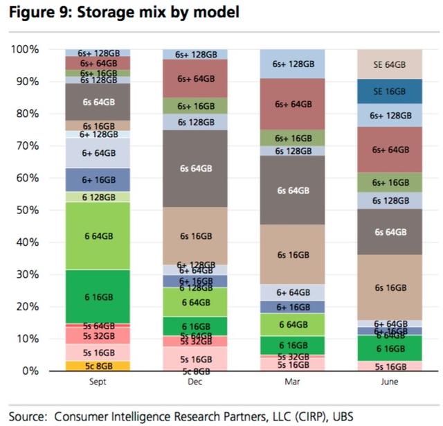 iPhone SE開售一季度后，占據(jù)了美國(guó)iPhone市場(chǎng)16%的份額