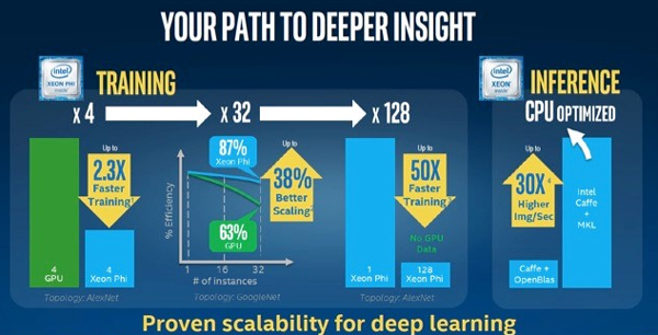 英特爾是如何利用至強Phi騎士系列處理器布局深度學(xué)習(xí)應(yīng)用的
