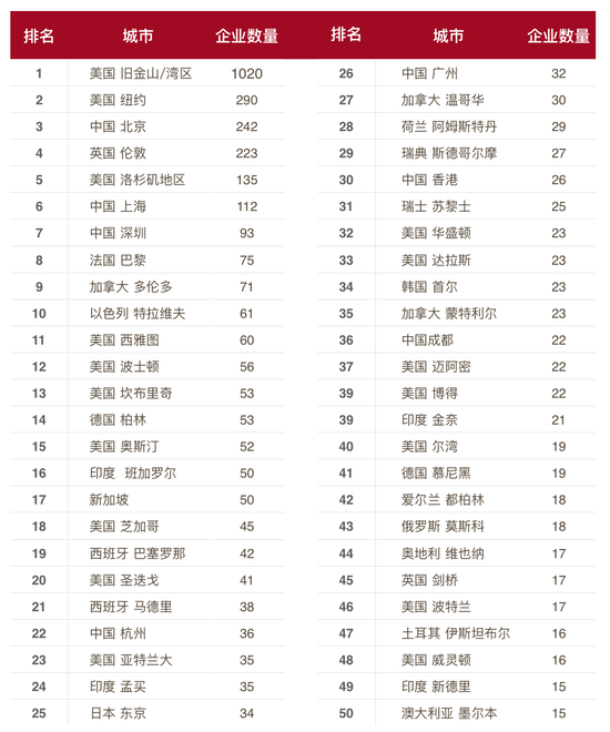 這份報告顯示，在2015年AI領(lǐng)域的創(chuàng)業(yè)直追KFC的開店速度 