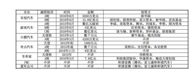 除了樂視汽車，國內(nèi)電動汽車行業(yè)發(fā)展怎么樣了？