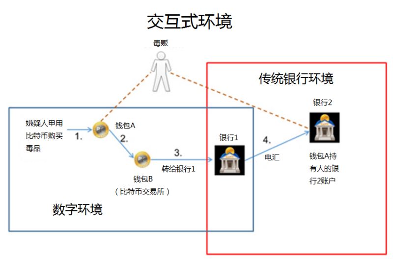 當(dāng)區(qū)塊鏈、數(shù)字加密貨幣與反洗錢（AML）相遇 