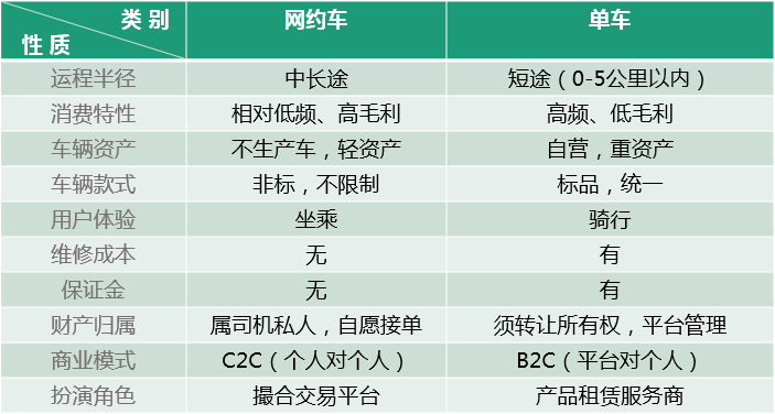 單車共享經(jīng)濟(jì)是偽命題，智能化出行體驗(yàn)才是王道！ 