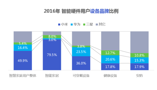 經(jīng)歷了失落的2016，智能硬件會卷土重來嗎？