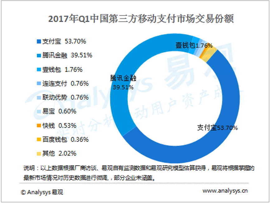 二維碼支付，能幫助銀聯(lián)重拾舊山河嗎？ 